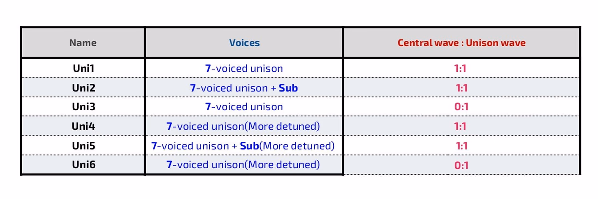 Single Cycle Unison Layered Waveforms Waveform Overview